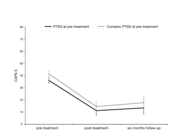 study’s affirmation of remote therapy viability for PTSD and Complex PTSD