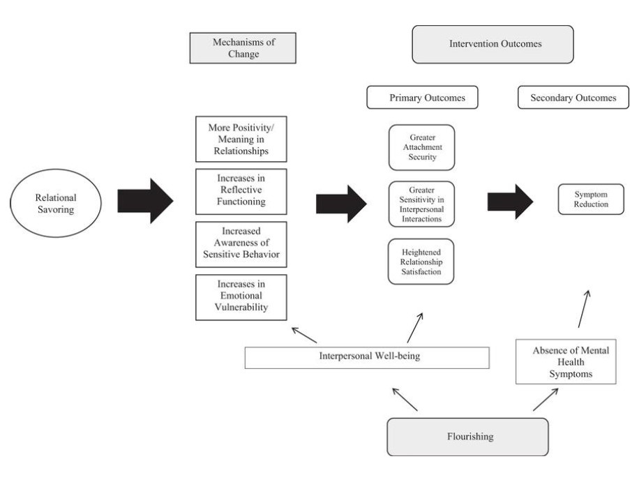 Relational Savoring: From Suffering To Flourishing